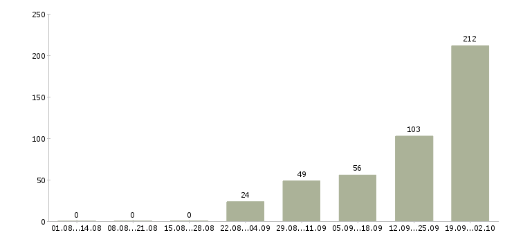 Работа наставник в Уфе - Число вакансий в Уфе по специальности наставник за 2 месяца
