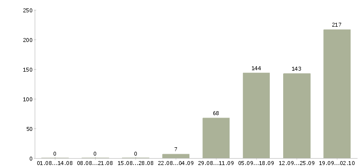 Работа оператором на телефоне в Челябинске - Число вакансий в Челябинске по специальности оператором на телефоне за 2 месяца