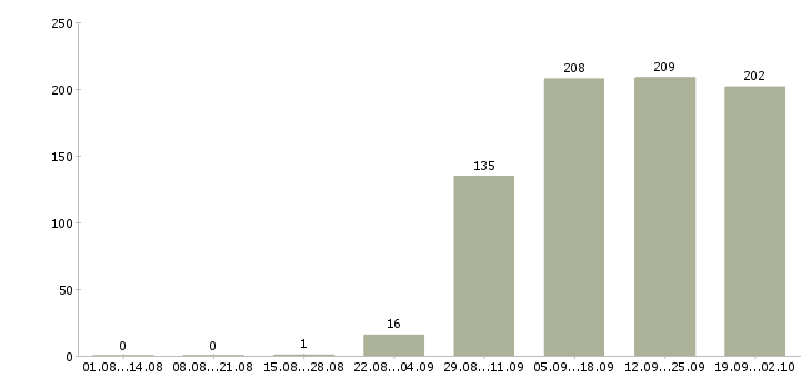 Работа помощники в офис в Челябинске - Число вакансий в Челябинске по специальности помощники в офис за 2 месяца
