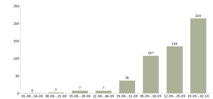 Работа специалист на телефон в Челябинске - Число вакансий в Челябинске по специальности специалист на телефон за 2 месяца