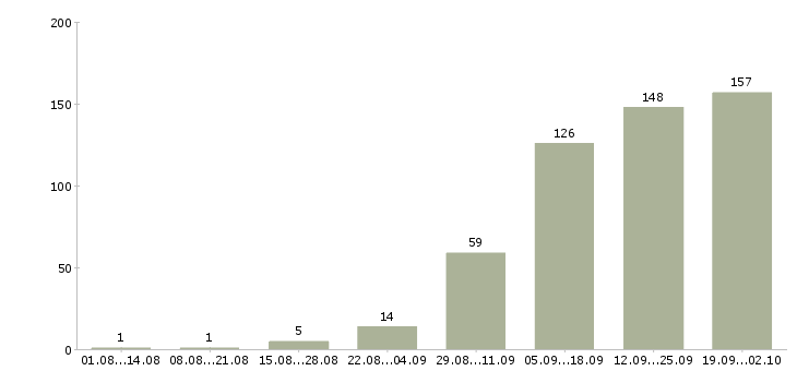 Работа требуется специалист в Челябинске - Число вакансий в Челябинске по специальности требуется специалист за 2 месяца