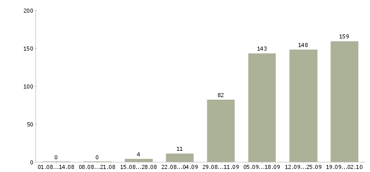 Работа администратор пк в Ярославле - Число вакансий в Ярославле по специальности администратор пк за 2 месяца