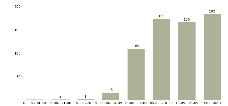 Работа менеджер в отдел продаж в Ярославле - Число вакансий в Ярославле по специальности менеджер в отдел продаж за 2 месяца