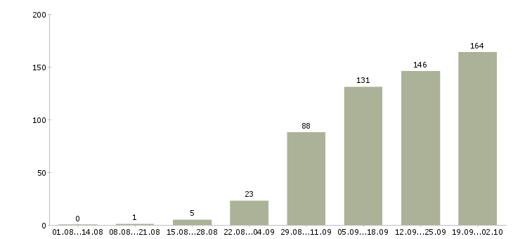 Работа сотрудник с обучением от компании в Ярославле - Число вакансий в Ярославле по специальности сотрудник с обучением от компании за 2 месяца