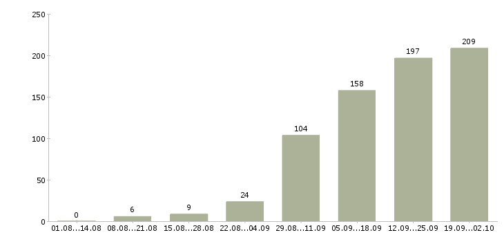 Работа требуется сотрудник в Ярославле - Число вакансий в Ярославле по специальности требуется сотрудник за 2 месяца