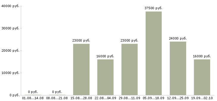 Вакансии администратор в офисе Хакасия - Медиана зарплат администратор в офисе Хакасия за 2 месяца