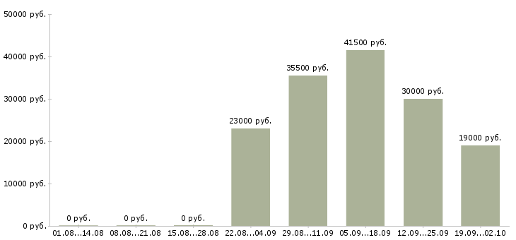 Вакансии администратор менеджер в Воронеже - Медиана зарплат администратор менеджер в Воронеже за 2 месяца