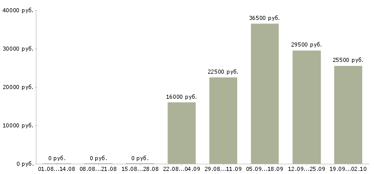 Вакансии администратор офиса в Липецке - Медиана зарплат администратор офиса в Липецке за 2 месяца