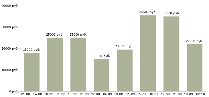 Вакансии администраторы в Орле - Медиана зарплат администраторы в Орле за 2 месяца