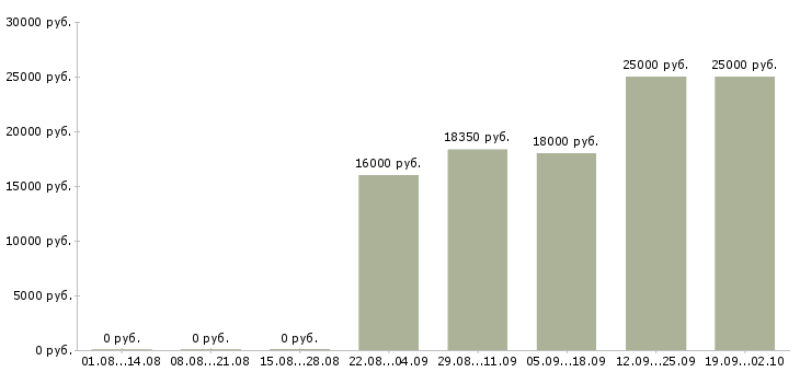 Вакансии без опыта Коми - Медиана зарплат без опыта Коми за 2 месяца