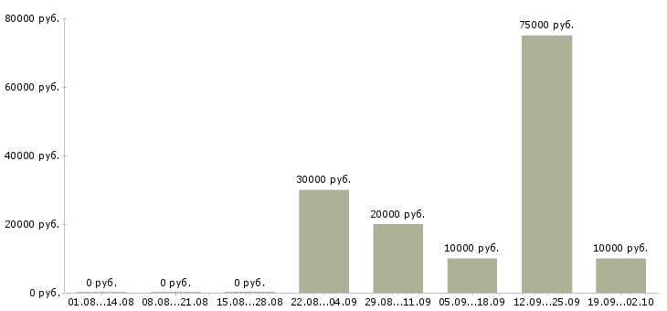 Вакансии бизнес в крупной компании Башкортостан - Медиана зарплат бизнес в крупной компании Башкортостан за 2 месяца
