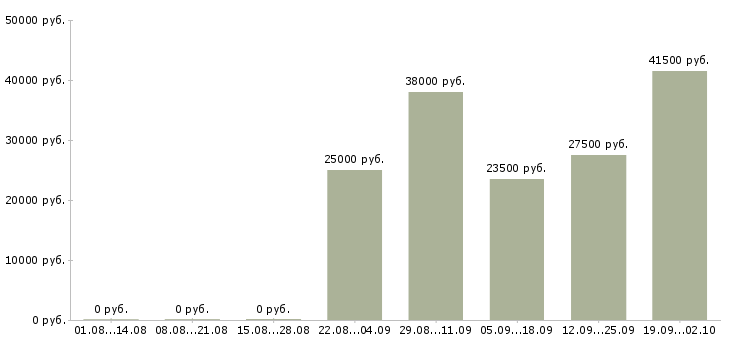 Вакансии бухгалтер оператор Улан-удэ - Медиана зарплат бухгалтер оператор Улан-удэ за 2 месяца