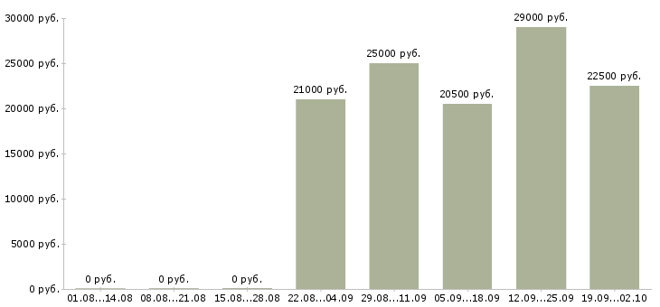 Вакансии бухгалтер экономист в Уфе - Медиана зарплат бухгалтер экономист в Уфе за 2 месяца