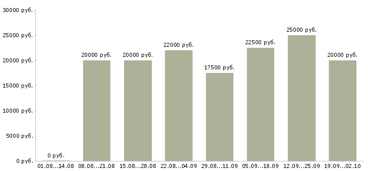 Вакансии в интернете в Магнитогорске - Медиана зарплат в интернете в Магнитогорске за 2 месяца