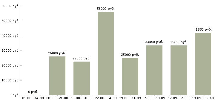Вакансии в сети магазинов в Кемерово - Медиана зарплат в сети магазинов в Кемерово за 2 месяца