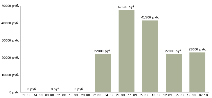 Вакансии водитель охранник в Дзержинске - Медиана зарплат водитель охранник в Дзержинске за 2 месяца