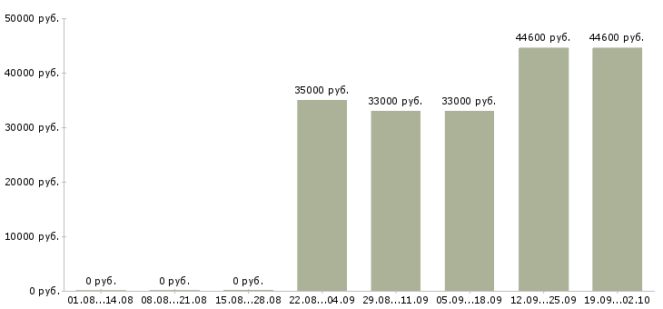 Вакансии водитель с категорией е в Краснодаре - Медиана зарплат водитель с категорией е в Краснодаре за 2 месяца