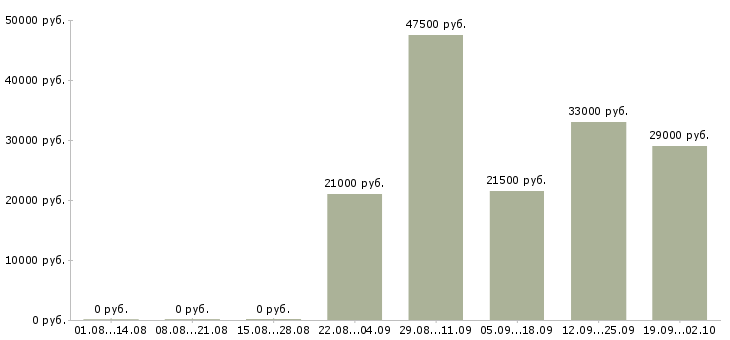 Вакансии водитель экспедитор водитель в Воронеже - Медиана зарплат водитель экспедитор водитель в Воронеже за 2 месяца