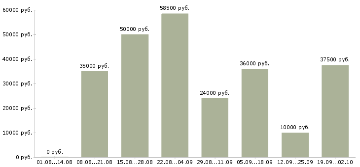 Вакансии всем в Астрахани - Медиана зарплат всем в Астрахани за 2 месяца