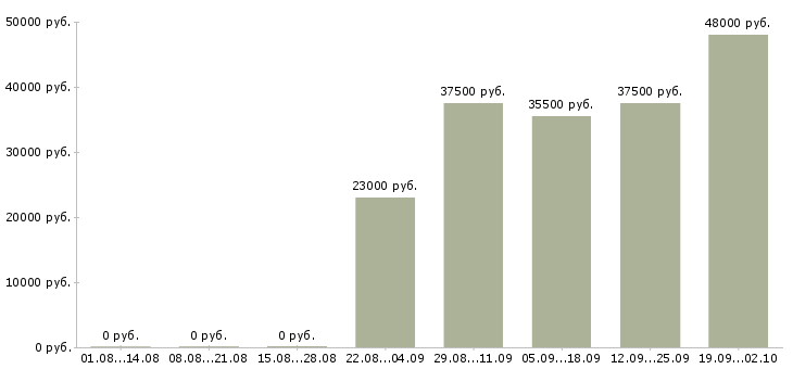 Вакансии грузчики в Хабаровске - Медиана зарплат грузчики в Хабаровске за 2 месяца