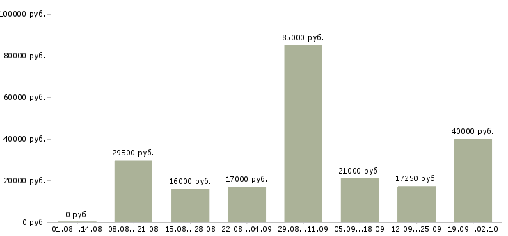 Вакансии директор магазинов в Воронеже - Медиана зарплат директор магазинов в Воронеже за 2 месяца
