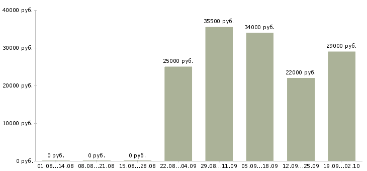 Вакансии директор отдела продаж Марий эл - Медиана зарплат директор отдела продаж Марий эл за 2 месяца