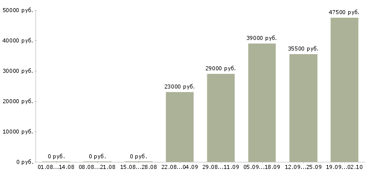 Вакансии директор руководитель Марий эл - Медиана зарплат директор руководитель Марий эл за 2 месяца