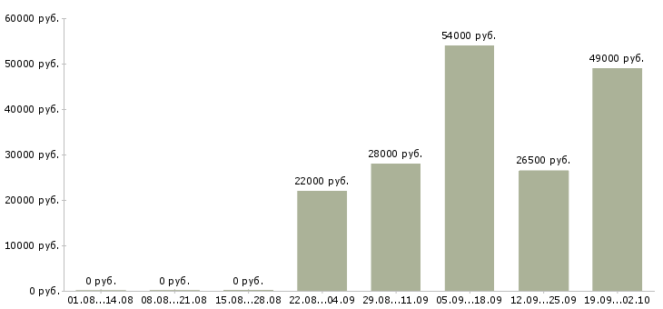 Вакансии директор руководитель управляющий в Уфе - Медиана зарплат директор руководитель управляющий в Уфе за 2 месяца