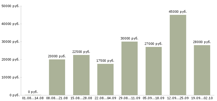 Вакансии интересная работа в Кирове - Медиана зарплат интересная работа в Кирове за 2 месяца