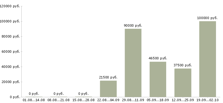 Вакансии интересная работа в Химках - Медиана зарплат интересная работа в Химках за 2 месяца