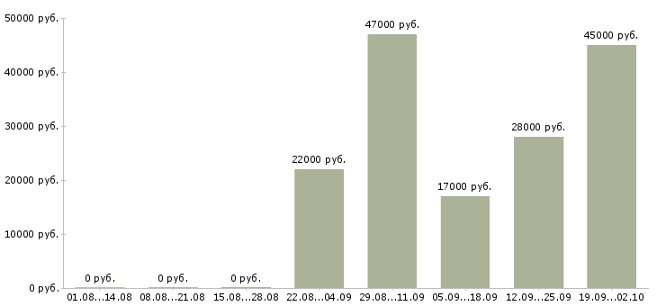 Вакансии кассир продавец Якутия - Медиана зарплат кассир продавец Якутия за 2 месяца