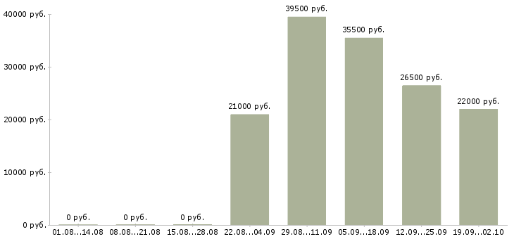 Вакансии кладовщик грузчик в Рязани - Медиана зарплат кладовщик грузчик в Рязани за 2 месяца