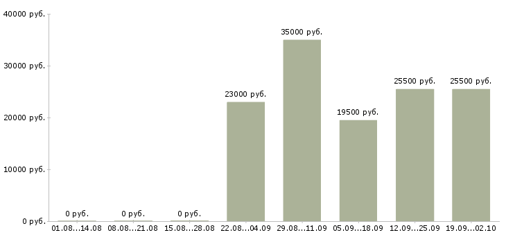 Вакансии консультант компании Чечня - Медиана зарплат консультант компании Чечня за 2 месяца