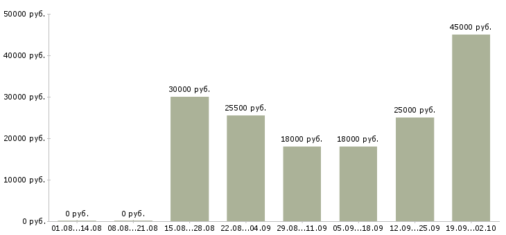 Вакансии консультант на пк Хакасия - Медиана зарплат консультант на пк Хакасия за 2 месяца