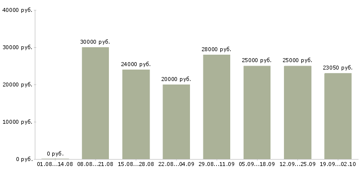Вакансии консультирование клиентов в Кургане - Медиана зарплат консультирование клиентов в Кургане за 2 месяца