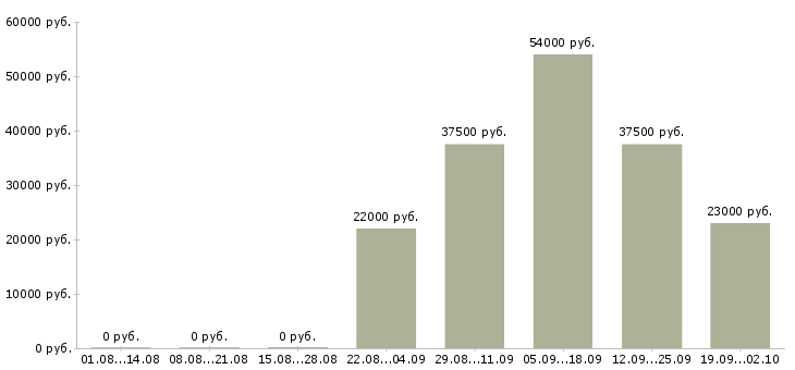 Вакансии контролеры в Дзержинске - Медиана зарплат контролеры в Дзержинске за 2 месяца