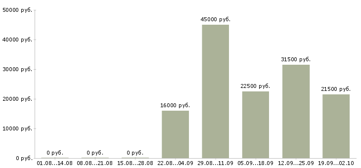 Вакансии курьер водитель Тыва - Медиана зарплат курьер водитель Тыва за 2 месяца