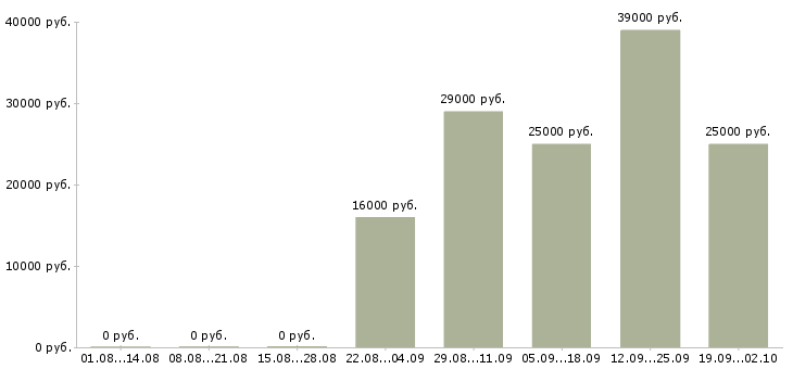 Вакансии курьеры Тыва - Медиана зарплат курьеры Тыва за 2 месяца