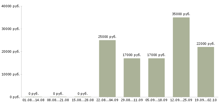 Вакансии логист менеджер в Ставрополе - Медиана зарплат логист менеджер в Ставрополе за 2 месяца