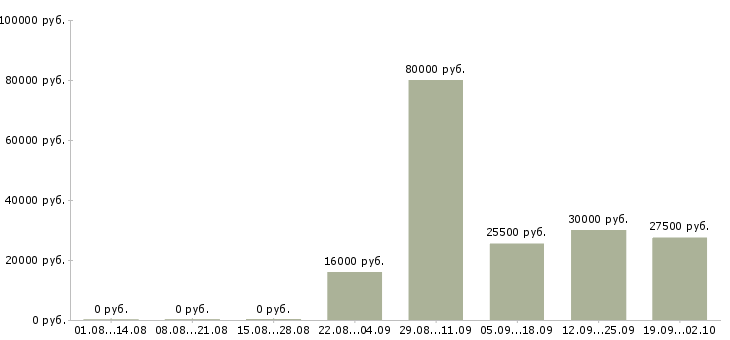 Вакансии менеджер в отдел оформления в Костроме - Медиана зарплат менеджер в отдел оформления в Костроме за 2 месяца