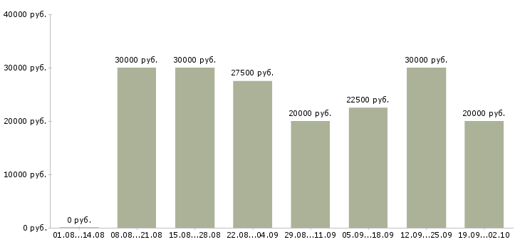 Вакансии менеджер в сети в Иркутске - Медиана зарплат менеджер в сети в Иркутске за 2 месяца