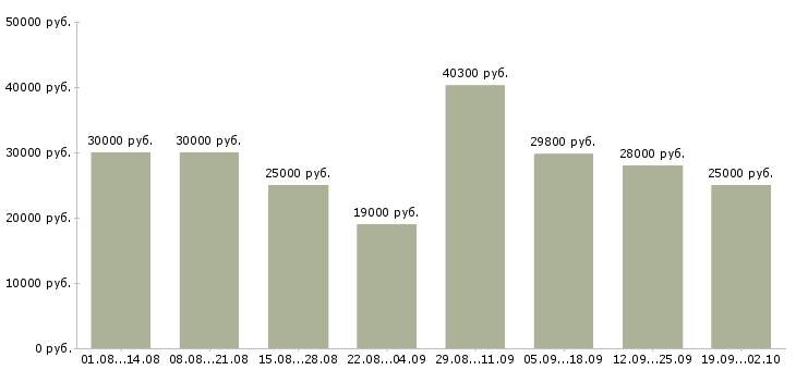 Вакансии менеджер направления в Казани - Медиана зарплат менеджер направления в Казани за 2 месяца
