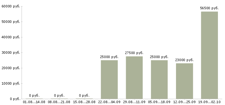 Вакансии менеджер отдела продаж Бурятия - Медиана зарплат менеджер отдела продаж Бурятия за 2 месяца