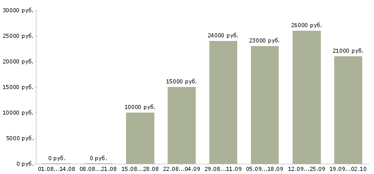 Вакансии менеджер по кадрам Башкортостан - Медиана зарплат менеджер по кадрам Башкортостан за 2 месяца