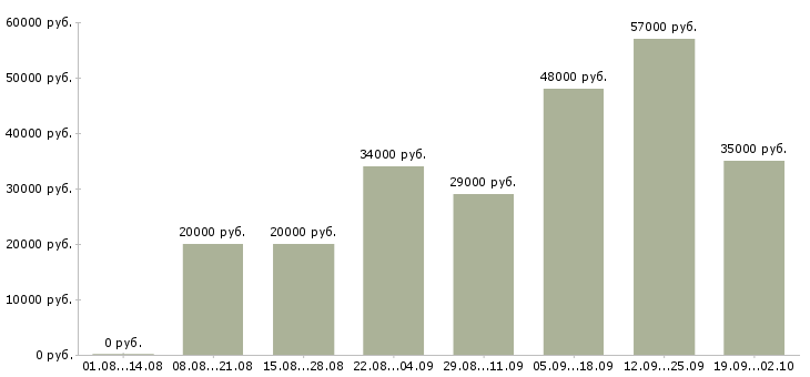 Вакансии менеджер по консультант Улан-удэ - Медиана зарплат менеджер по консультант Улан-удэ за 2 месяца