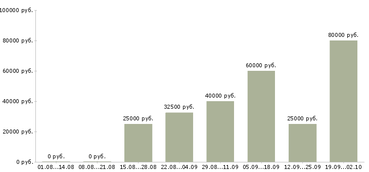 Вакансии менеджер по корпоративному обучению в Красноярске - Медиана зарплат менеджер по корпоративному обучению в Красноярске за 2 месяца