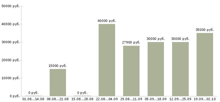 Вакансии менеджер по привлечению в Красноярске - Медиана зарплат менеджер по привлечению в Красноярске за 2 месяца