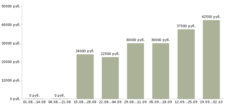 Вакансии менеджер по привлечению клиентов в Казани - Медиана зарплат менеджер по привлечению клиентов в Казани за 2 месяца