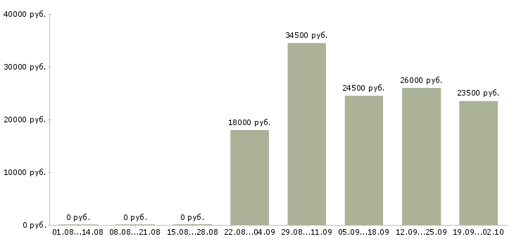 Вакансии менеджер по продажам с опытом в Новосибирске - Медиана зарплат менеджер по продажам с опытом в Новосибирске за 2 месяца