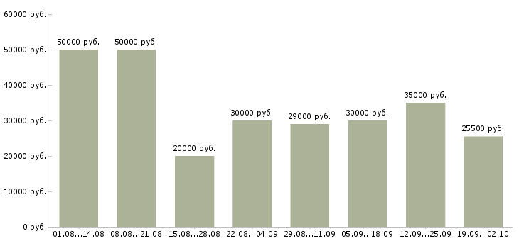Вакансии менеджер по развитию услуг Нижний новгород - Медиана зарплат менеджер по развитию услуг Нижний новгород за 2 месяца